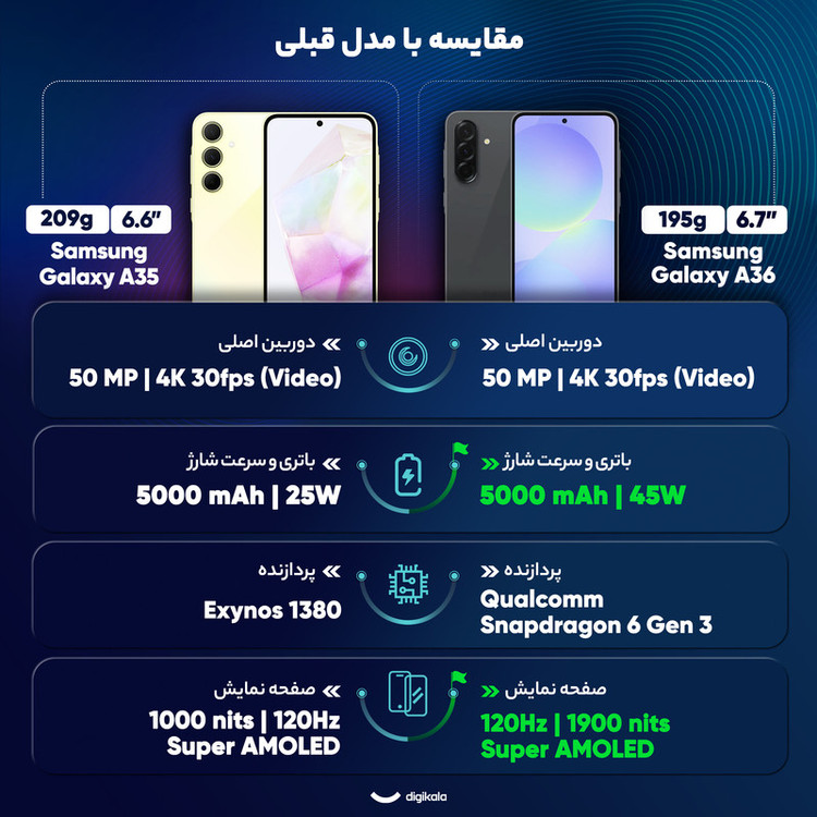 گوشی موبایل سامسونگ مدل Galaxy A36 دو سیم کارت ظرفیت 256 گیگابایت و رم 8 گیگابایت - ویتنام
