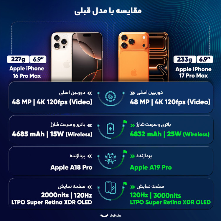 گوشی موبایل اپل iPhone 17 Pro Max ZAA تک سیمکارت + eSIM ظرفیت 256 گیگابایت رم 12 گیگابایت نات اکتیو، رجیستر شده با گارانتی